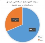 درصد ثبت نام بر حسب جنسیت
 2