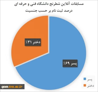 درصد نهایی ثبت نام بر حسب جنسیت