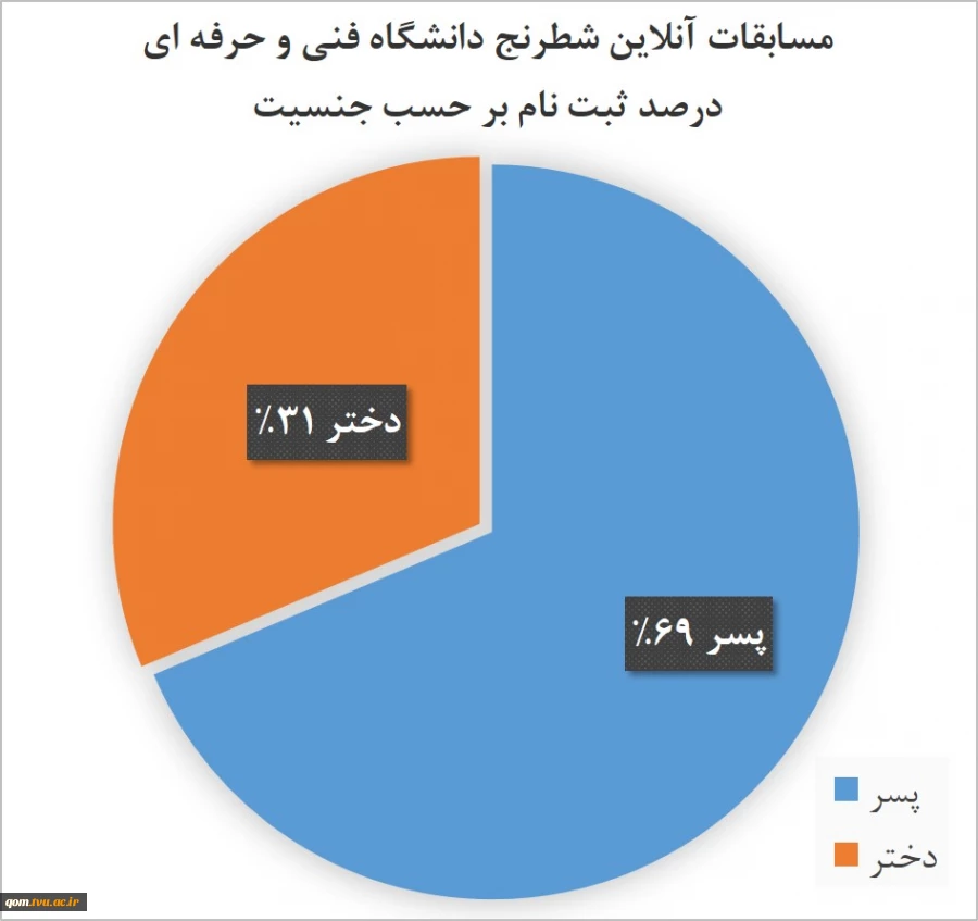 درصد ثبت نام بر حسب جنسیت
 2