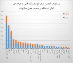 آمار ثبت نام بر حسب محل سکونت
 2