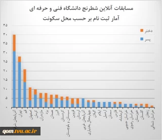 آمار نهایی ثبت نام اولین دوره مسابقات شطرنج بر حسب محل سکونت