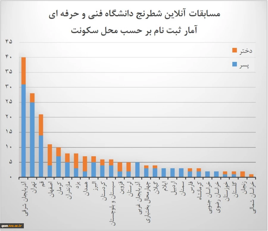 آمار ثبت نام بر حسب محل سکونت
 2