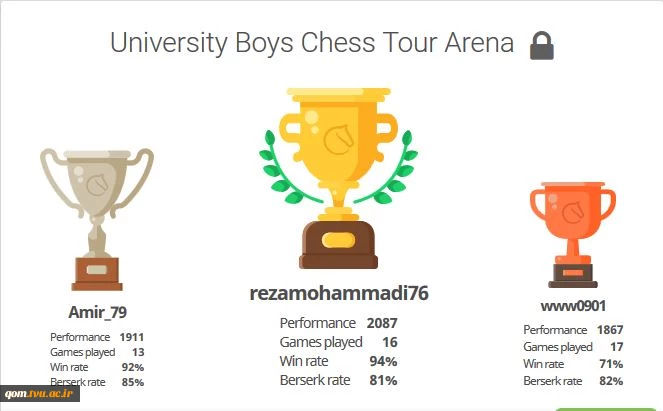 chess cup result boys