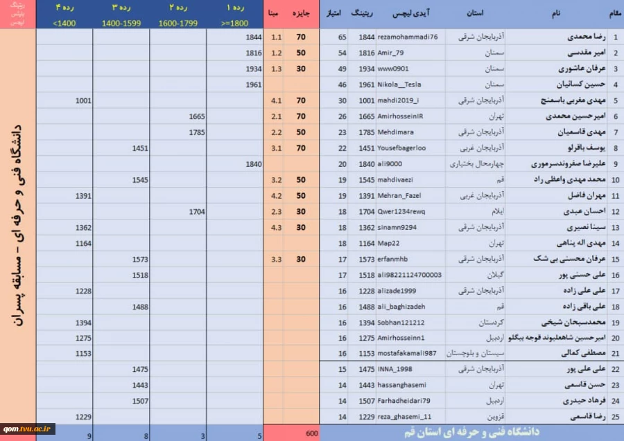 chess arena results boys