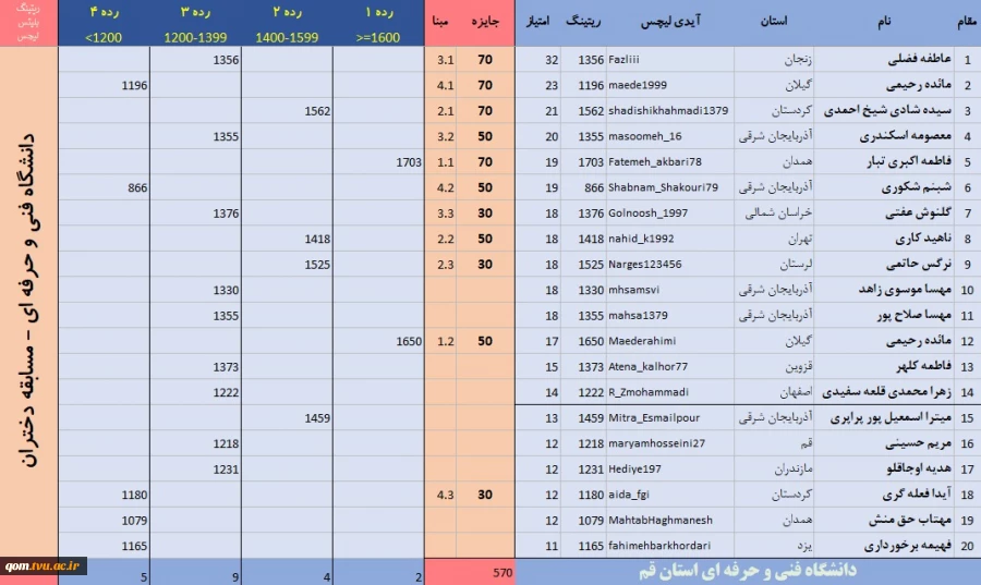 chess arena results girls