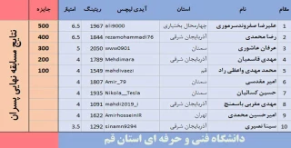 پایان مسابقات شطرنج دانشجویان دانشگاه فنی وحرفه ای