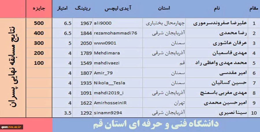 پایان مسابقات شطرنج دانشجویان دانشگاه فنی وحرفه ای 2