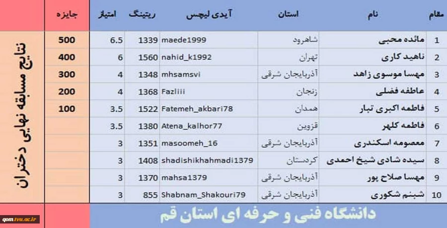 پایان مسابقات شطرنج دانشجویان دانشگاه فنی وحرفه ای 3