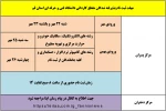 اطلاعیه مهلت ثبت نام پذیرفته شدگان مقطع کاردانی دانشگاه فنی و حرفه ای استان قم 2